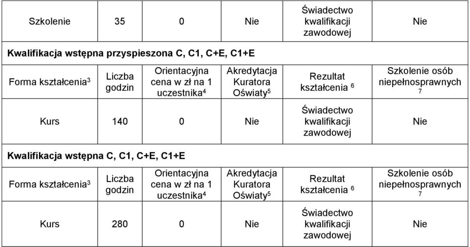 C1+E Kurs 280 0 Świadectwo kwalifikacji zawodowej