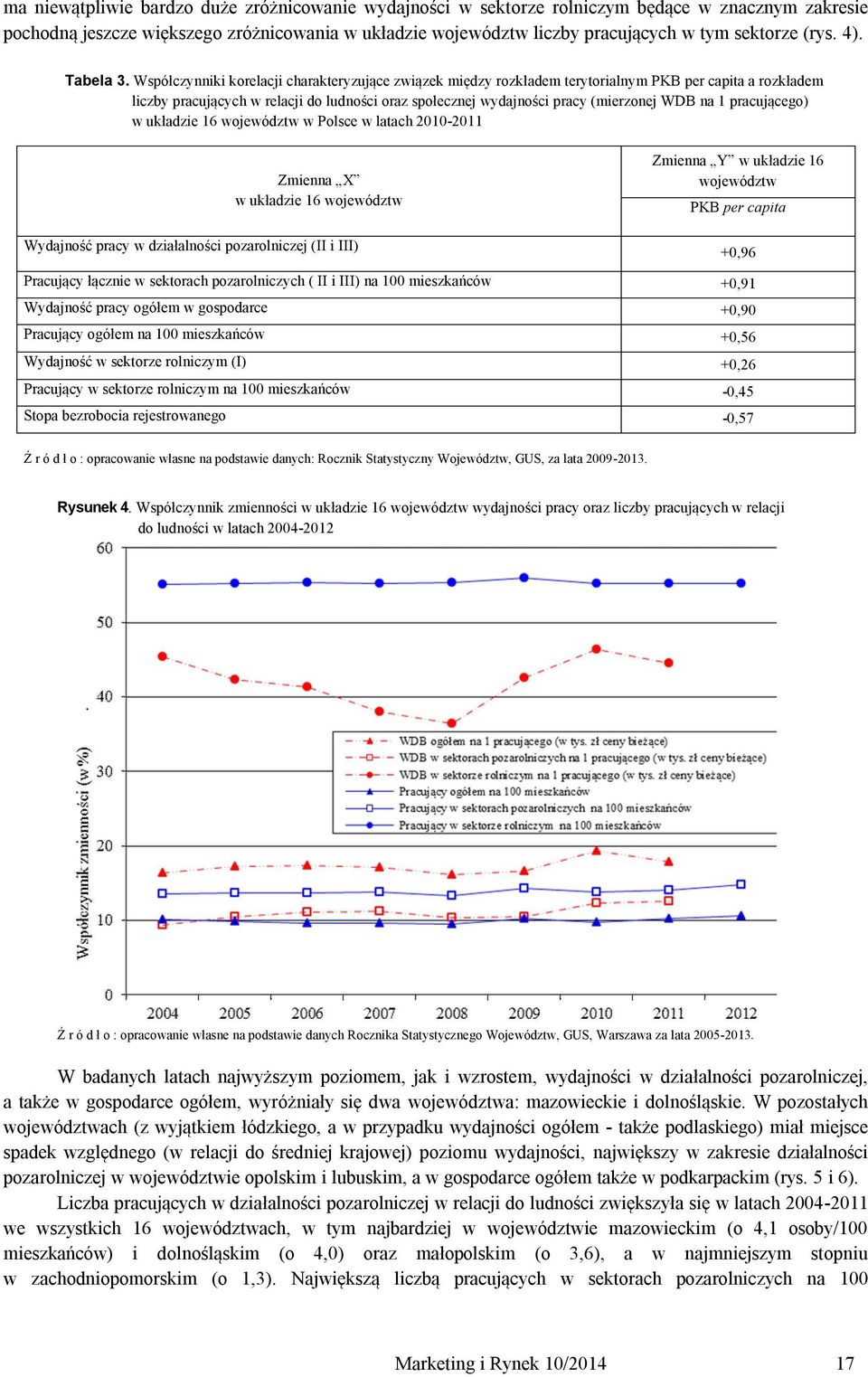 Współczynniki korelacji charakteryzujące związek między rozkładem terytorialnym PKB per capita a rozkładem liczby pracujących w relacji do ludności oraz społecznej wydajności pracy (mierzonej WDB na