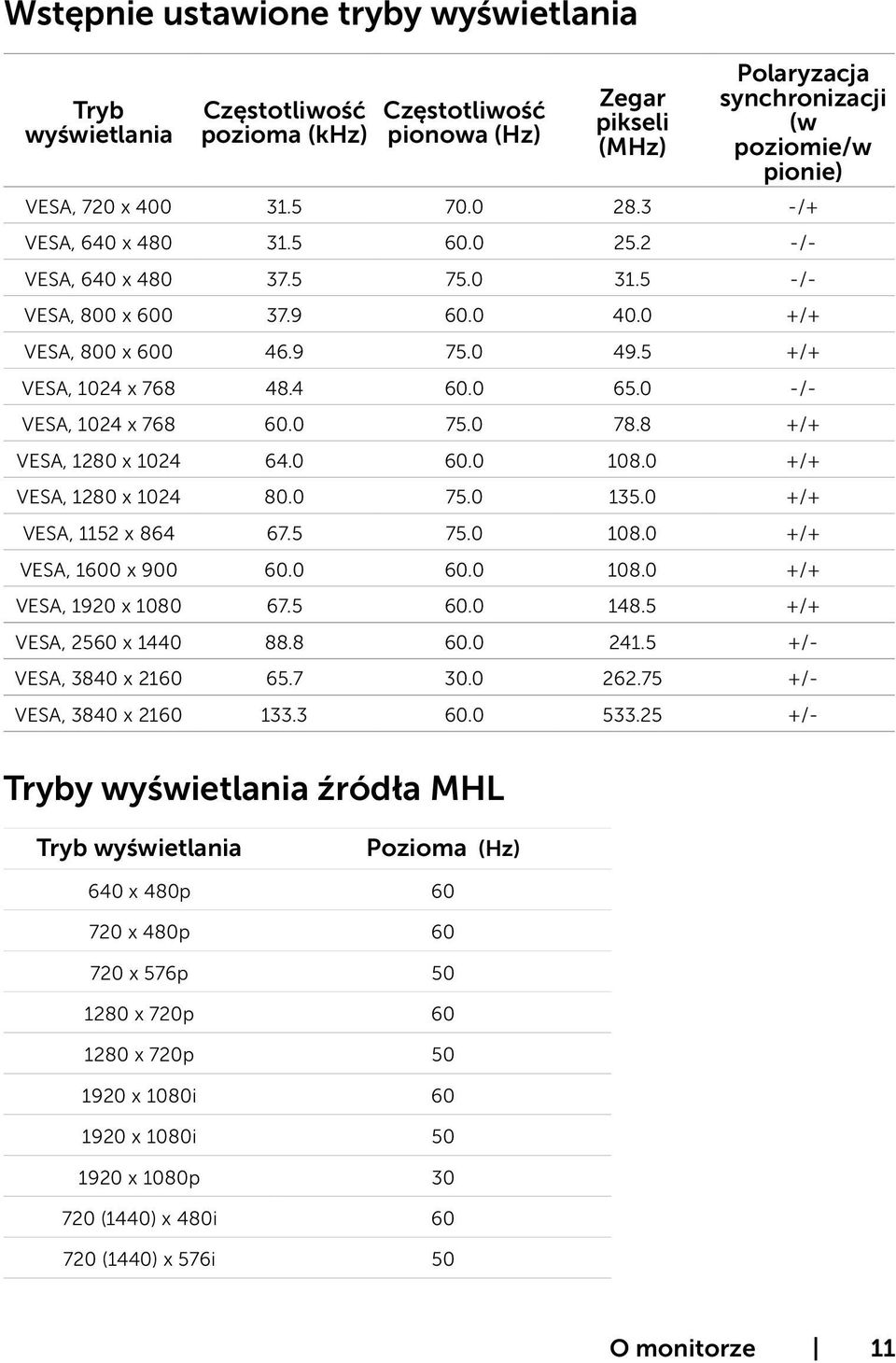 0 -/- VESA, 1024 x 768 60.0 75.0 78.8 +/+ VESA, 1280 x 1024 64.0 60.0 108.0 +/+ VESA, 1280 x 1024 80.0 75.0 135.0 +/+ VESA, 1152 x 864 67.5 75.0 108.0 +/+ VESA, 1600 x 900 60.0 60.0 108.0 +/+ VESA, 1920 x 1080 67.