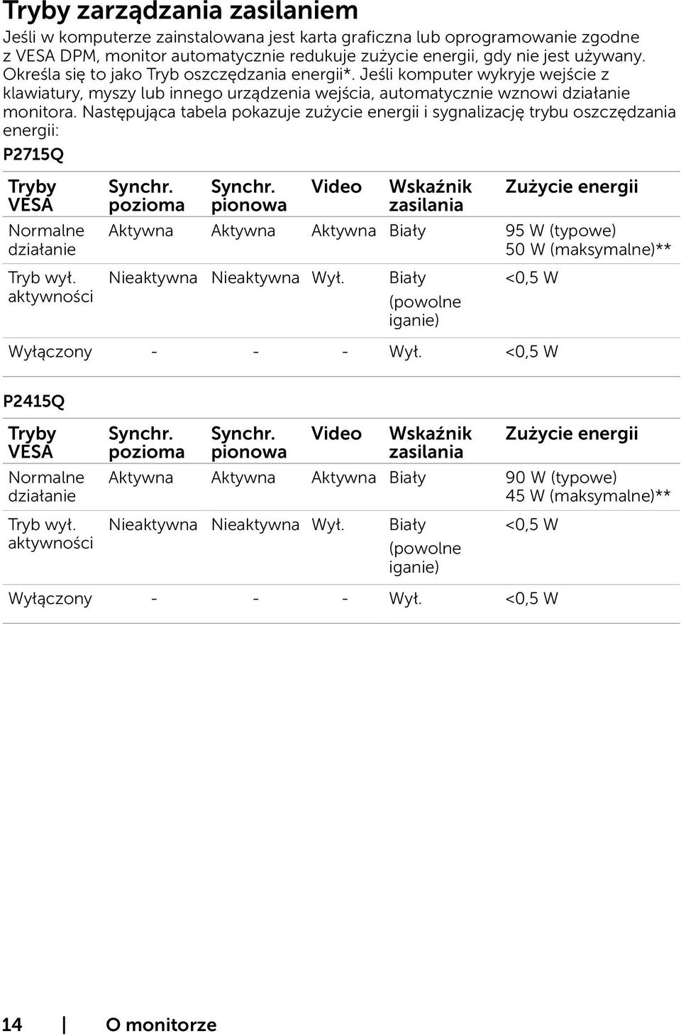 Następująca tabela pokazuje zużycie energii i sygnalizację trybu oszczędzania energii: P2715Q Tryby VESA Normalne działanie Tryb wył. aktywności Synchr. pozioma Synchr.