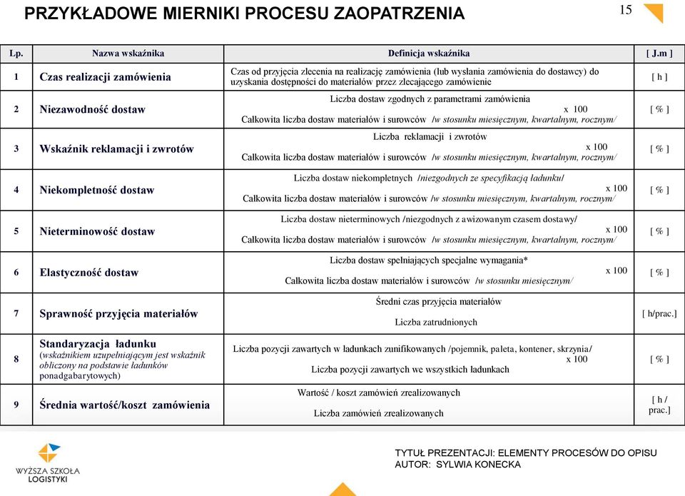 wysłania zamówienia do dostawcy) do uzyskania dostępności do materiałów przez zlecającego zamówienie Liczba dostaw zgodnych z parametrami zamówienia x 100 Całkowita liczba dostaw materiałów i