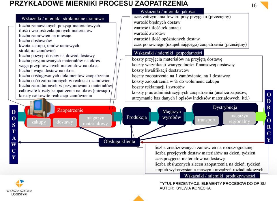 waga dostaw na okres liczba obsługiwanych dokumentów zaopatrzenia liczba osób zatrudnionych w realizacji zamówień liczba zatrudnionych w przyjmowaniu materiałów całkowite koszty zaopatrzenia na okres