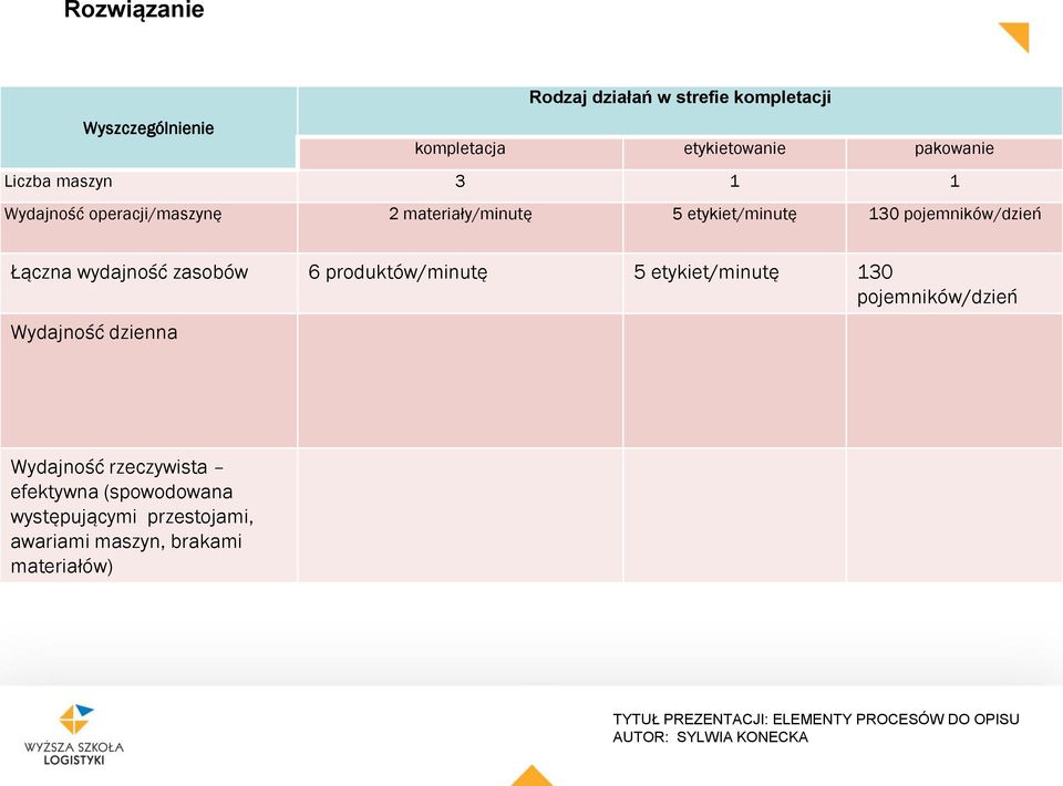 Łączna wydajność zasobów 6 produktów/minutę 5 etykiet/minutę 130 pojemników/dzień Wydajność dzienna