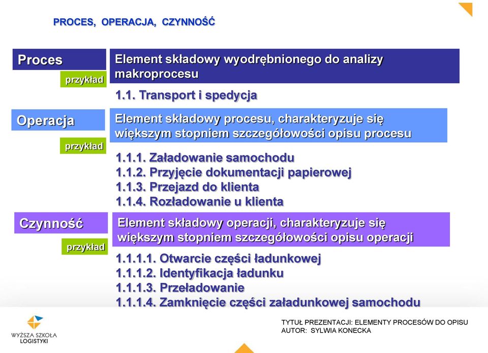 Przyjęcie dokumentacji papierowej 1.1.3. Przejazd do klienta 1.1.4.