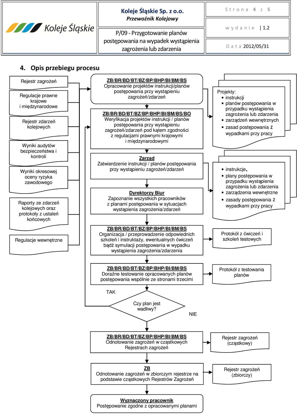 kolejowych oraz protokoły z ustaleń końcowych Regulacje wewnętrzne Opracowanie projektów instrukcji/planów postępowania przy wystąpieniu zagrożeń/zdarzeń /BO Weryfikacja projektów instrukcji / planów