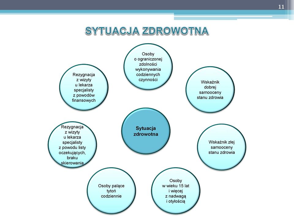 lekarza specjalisty z powodu listy oczekujących, braku skierowania Sytuacja zdrowotna Wskaźnik złej