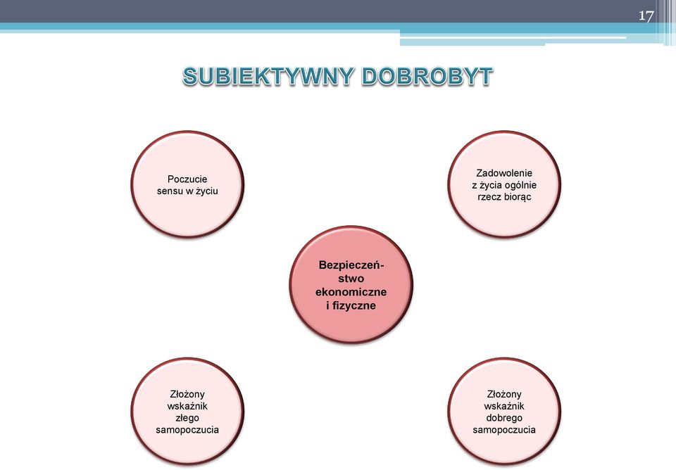 ekonomiczne i fizyczne Złożony wskaźnik