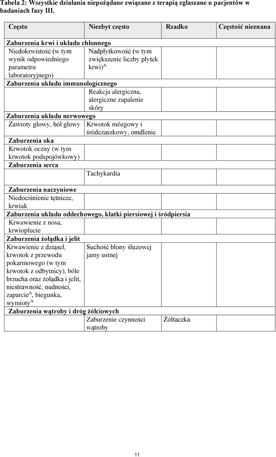 krwi) A Zaburzenia układu immunologicznego Reakcja alergiczna, alergiczne zapalenie skóry Zaburzenia układu nerwowego Zawroty głowy, ból głowy Krwotok mózgowy i śródczaszkowy, omdlenie Zaburzenia oka