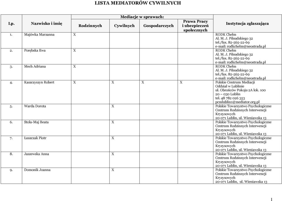 Mech Adriana X RODK Chełm Al. M. J. Piłsudskiego 32 tel./fax. 82-565-22-69 e-mail: rodkchelm@neostrada.pl 4. Kaszczyszyn Robert X X X X Polskie Centrum Mediacji 5.
