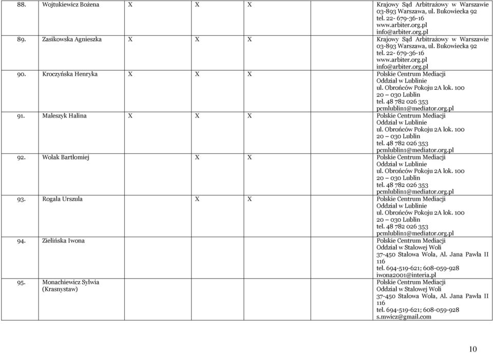 Wolak Bartłomiej X X Polskie Centrum Mediacji 93. Rogala Urszula X X Polskie Centrum Mediacji 94.