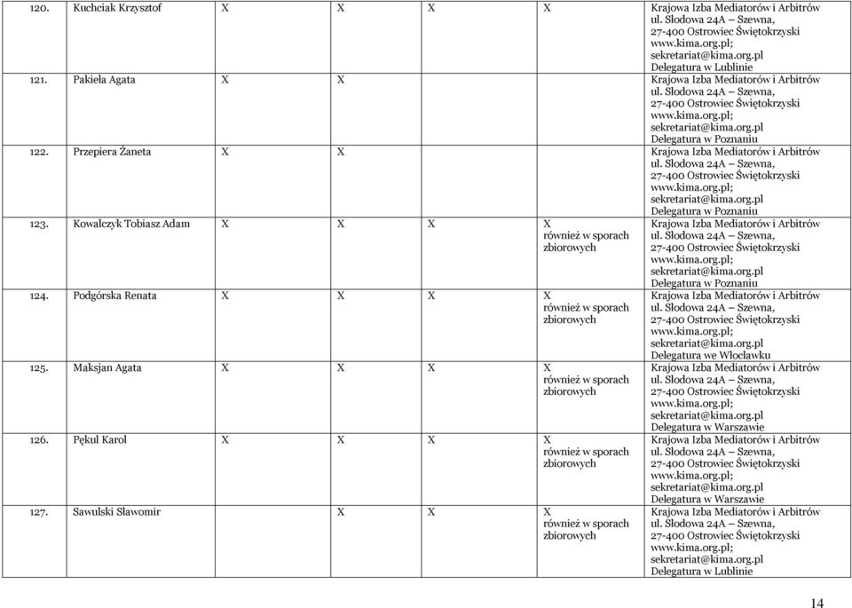 Podgórska Renata X X X X również w sporach zbiorowych 125. Maksjan Agata X X X X również w sporach zbiorowych 126. Pękul Karol X X X X również w sporach zbiorowych 127.