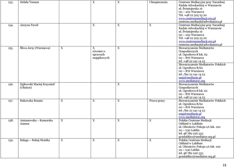 pl centrum.mediacji@adwokatura.pl 155. Śliwa Jerzy (Warszawa) X X również w sprawach majątkowych 156. Zajkowski Maciej Krzysztof (Olsztyn) X Stowarzyszenie Mediatorów Gospodarczych ul. Ogrodowa 8 lok.