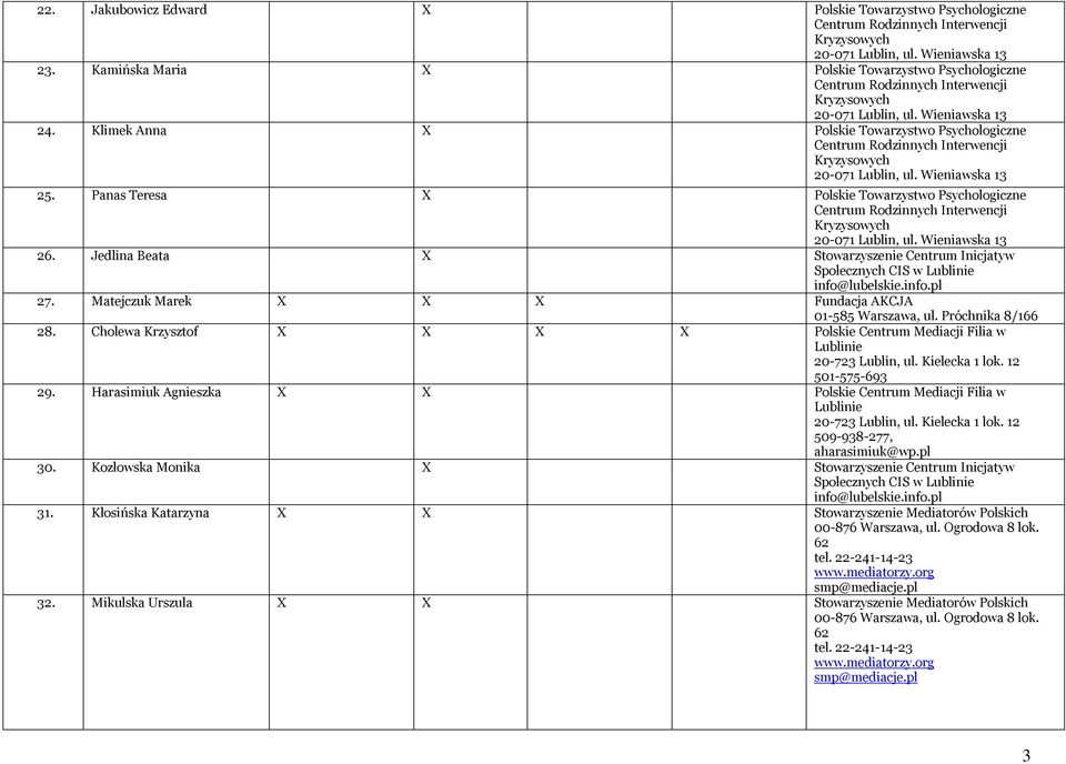 Matejczuk Marek X X X Fundacja AKCJA 01-585 Warszawa, ul. Próchnika 8/166 28. Cholewa Krzysztof X X X X Polskie Centrum Mediacji Filia w Lublinie 20-723 Lublin, ul. Kielecka 1 lok. 12 501-575-693 29.