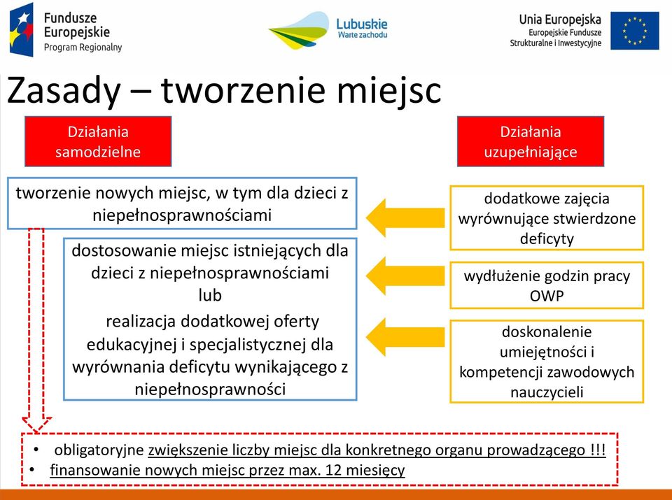 niepełnosprawności Działania uzupełniające dodatkowe zajęcia wyrównujące stwierdzone deficyty wydłużenie godzin pracy OWP doskonalenie umiejętności