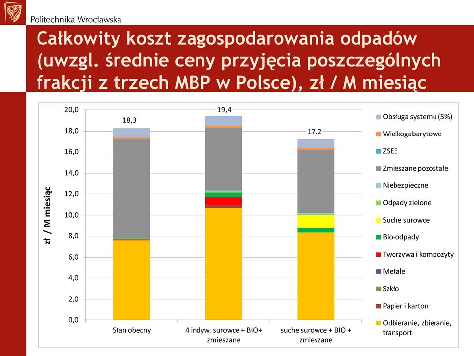 systemu (5%) Wielkogabarytowe 16,0 ZSEE 14,0 Zmieszane pozostałe 12,0 10,0 Niebezpieczne Odpady zielone Suche surowce