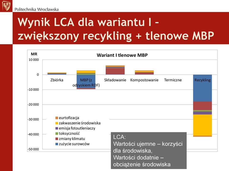 000-50 000 eurtofizacja zakwaszenie środowiska emisja fotoutleniaczy toksyczność zmiany klimatu