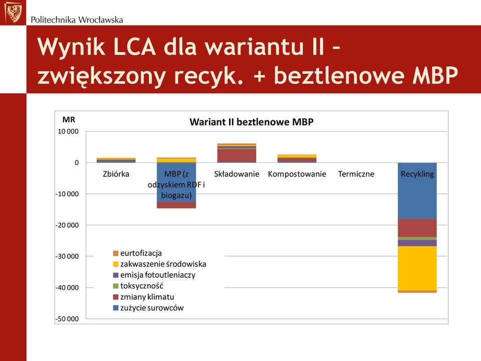 odzyskiem RDF i biogazu) Składowanie Kompostowanie Termiczne Recykling -20