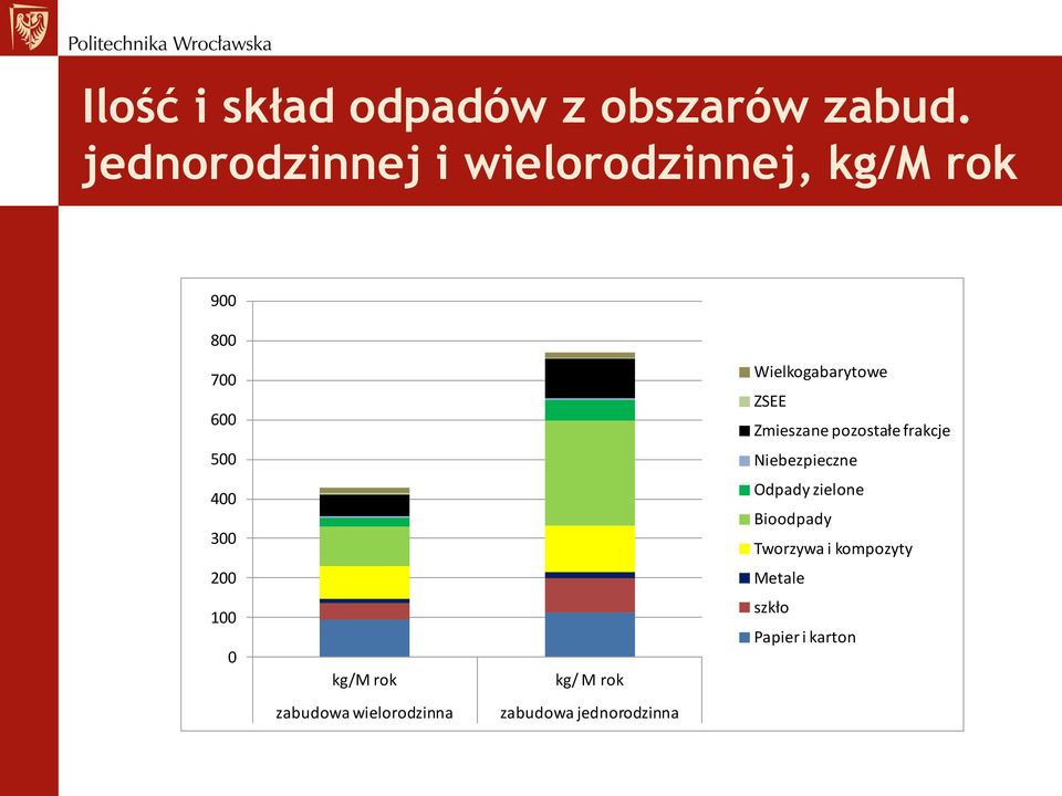 Zmieszane pozostałe frakcje 500 Niebezpieczne 400 300 Odpady zielone Bioodpady