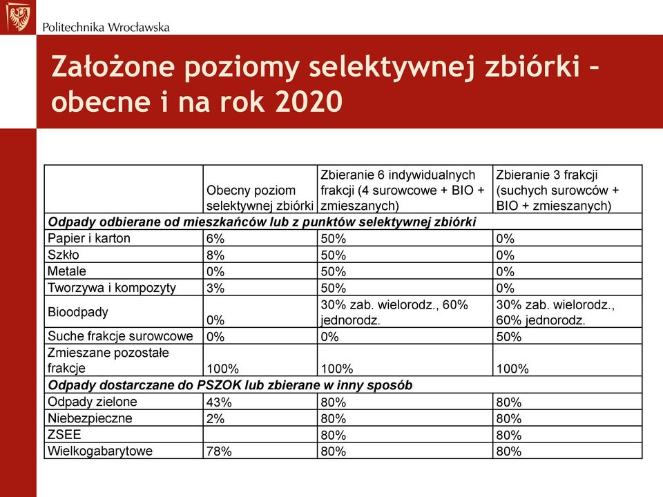 wielorodz., 60% 0% jednorodz.