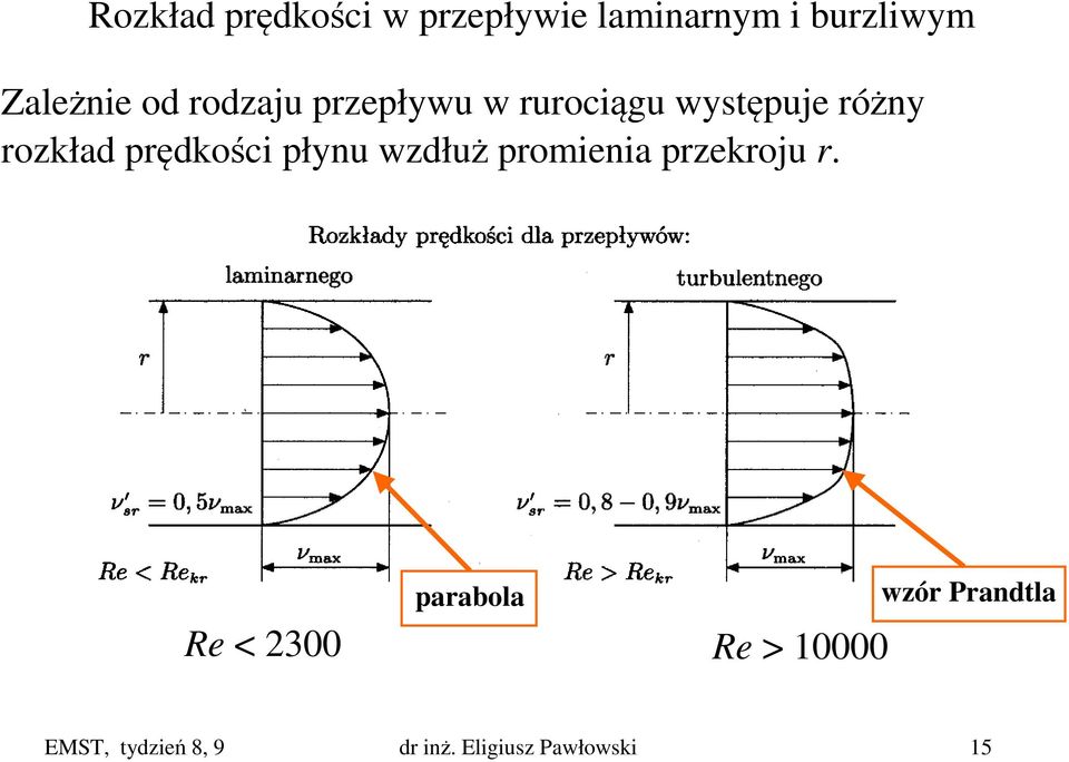 prędkości płynu wzdłuż promienia przekroju r.