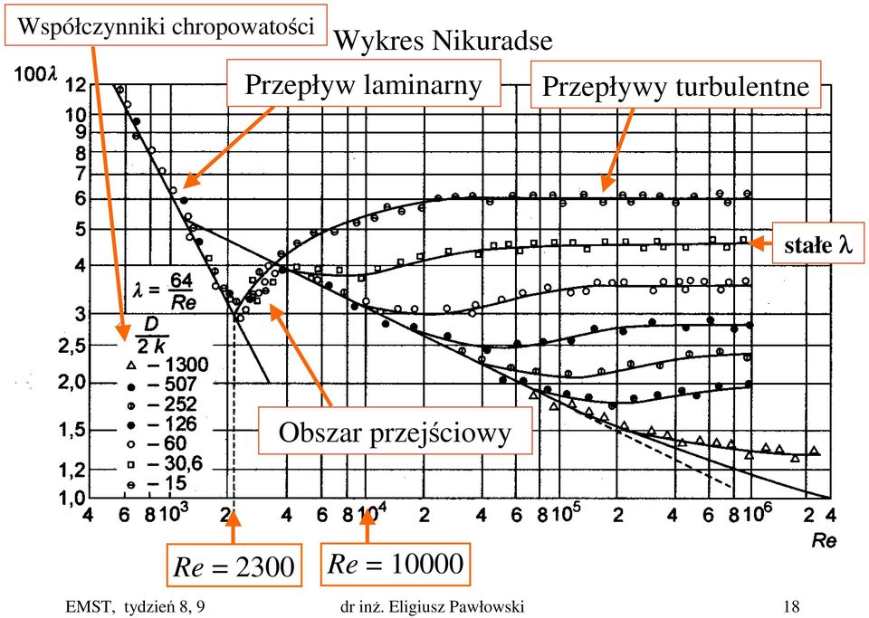 stałe λ Obszar przejściowy Re = 300 Re =