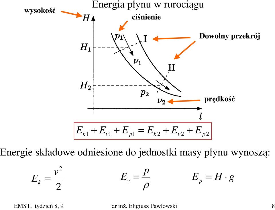 Energie składowe odniesione do jednostki masy płynu wynoszą: