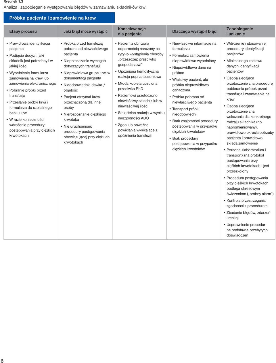 Zapobieganie i unikanie Prawidłowa identyfikacja pacjenta Podjęcie decyzji, jaki składnik jest potrzebny i w jakiej ilości Wypełnienie formularza zamówienia na krew lub zamówienia elektronicznego