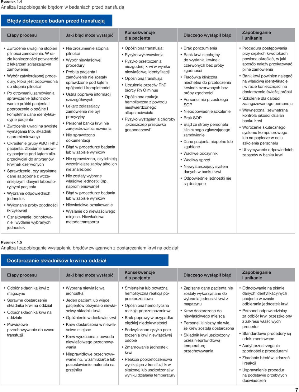 i unikanie Zwrócenie uwagi na stopień pilności zamówienia.