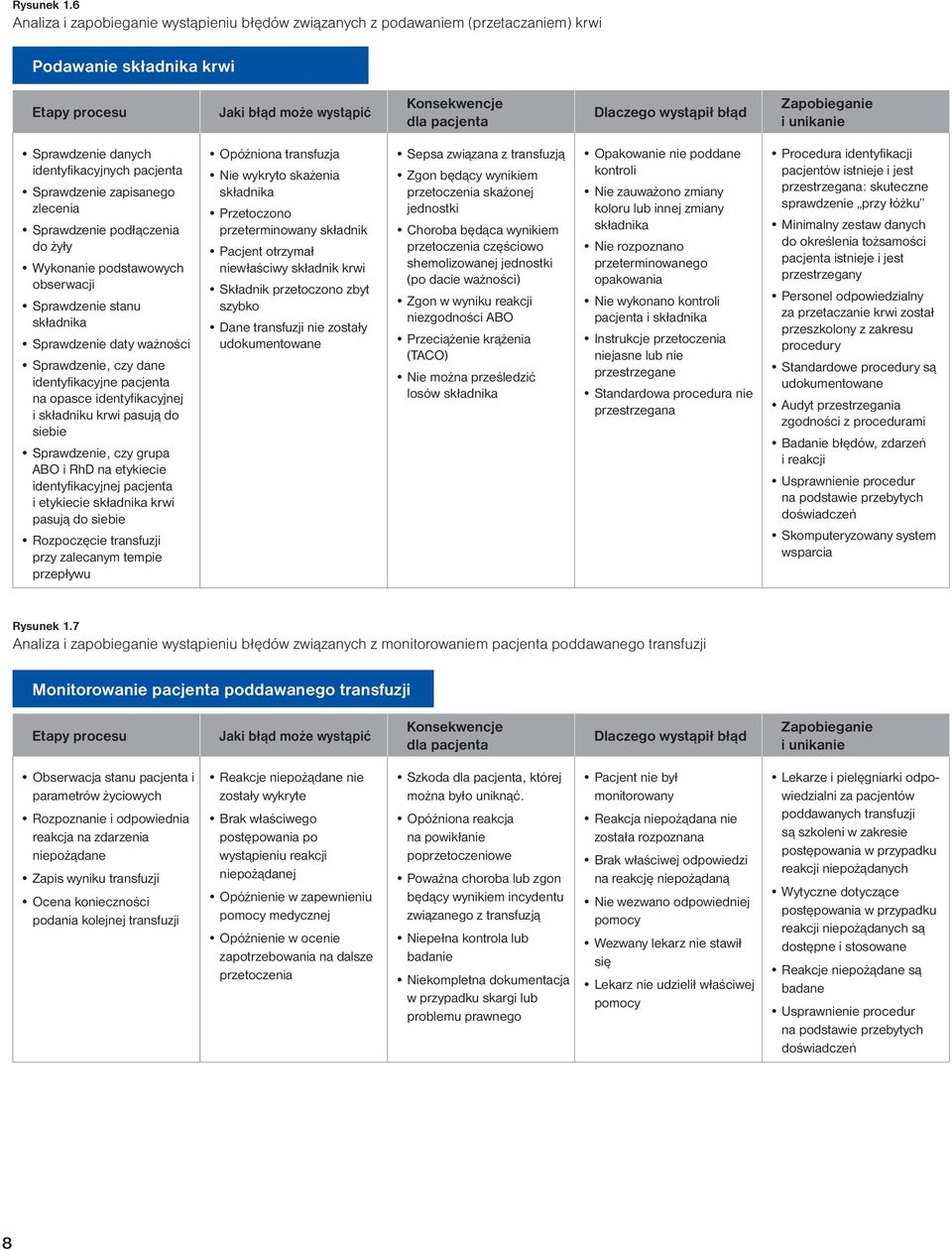 błąd Zapobieganie i unikanie Sprawdzenie danych identyfikacyjnych pacjenta Sprawdzenie zapisanego zlecenia Sprawdzenie podłączenia do żyły Wykonanie podstawowych obserwacji Sprawdzenie stanu