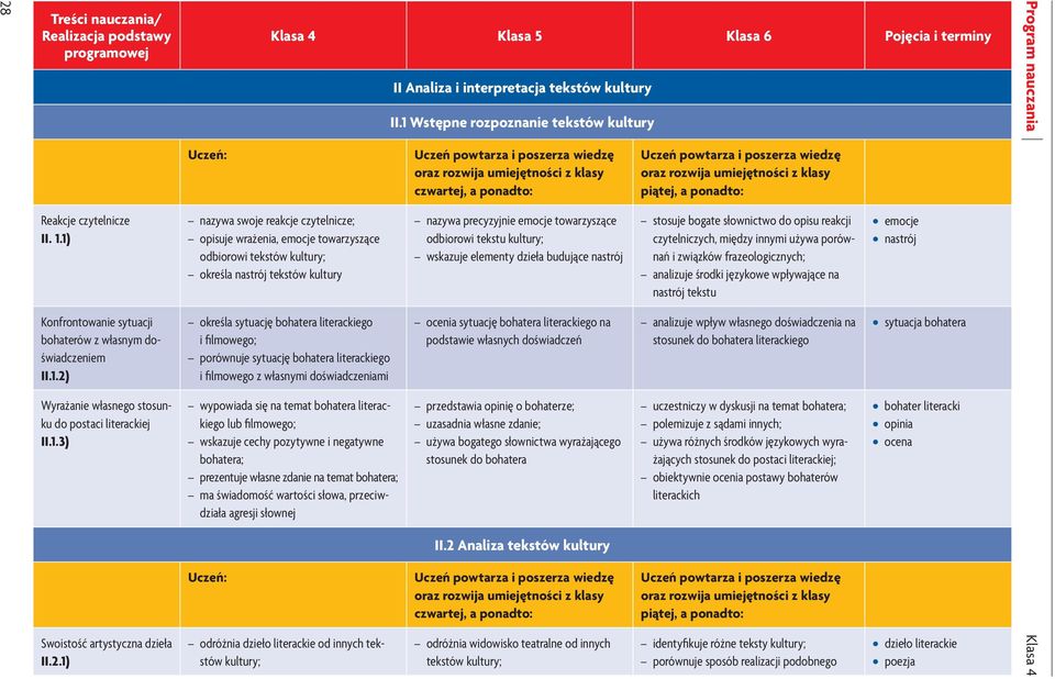 1) Uczeń: Klasa 4 Klasa 5 Klasa 6 Pojęcia i terminy nazywa swoje reakcje czytelnicze; opisuje wrażenia, emocje towarzyszące odbiorowi tekstów kultury; określa nastrój tekstów kultury określa sytuację