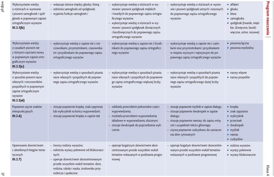 5)c) Wykorzystanie wiedzy o sposobie pisowni nazw własnych i rzeczowników pospolitych w poprawnym zapisie ortograficznym wyrazów III.2.5)d) Poprawne użycie znaków interpunkcyjnych III.2.6) Operowanie słownictwem z określonych kręgów tematycznych III.