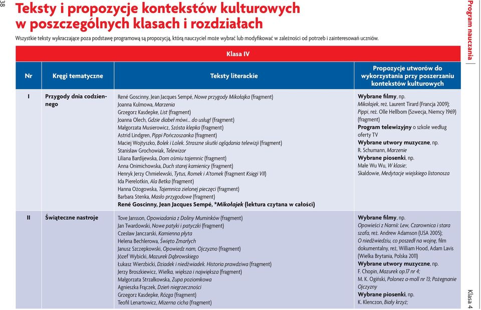 Klasa IV Nr Kręgi tematyczne Teksty literackie I Przygody dnia codziennego René Goscinny, Jean Jacques Sempé, Nowe przygody Mikołajka (fragment) Joanna Kulmowa, Marzenia Grzegorz Kasdepke, List