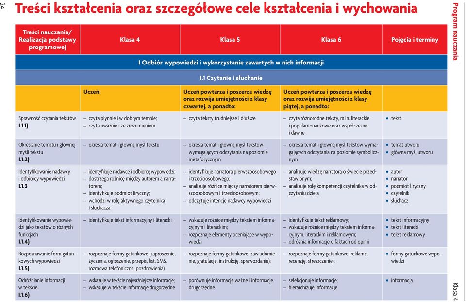 1.5) Odróżnianie informacji w tekście I.1.6) Uczeń: czyta płynnie i w dobrym tempie; czyta uważnie i ze zrozumieniem Klasa 4 Klasa 5 Klasa 6 Pojęcia i terminy I Odbiór wypowiedzi i wykorzystanie zawartych w nich informacji I.