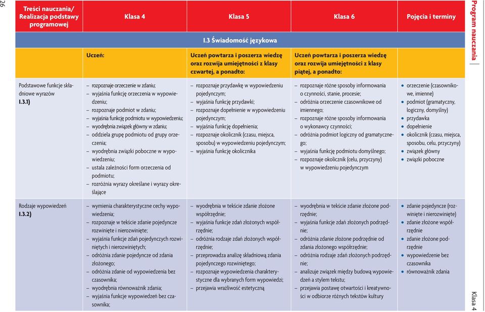 2) Uczeń: Klasa 4 Klasa 5 Klasa 6 Pojęcia i terminy rozpoznaje orzeczenie w zdaniu; wyjaśnia funkcję orzeczenia w wypowiedzeniu; rozpoznaje podmiot w zdaniu; wyjaśnia funkcję podmiotu w