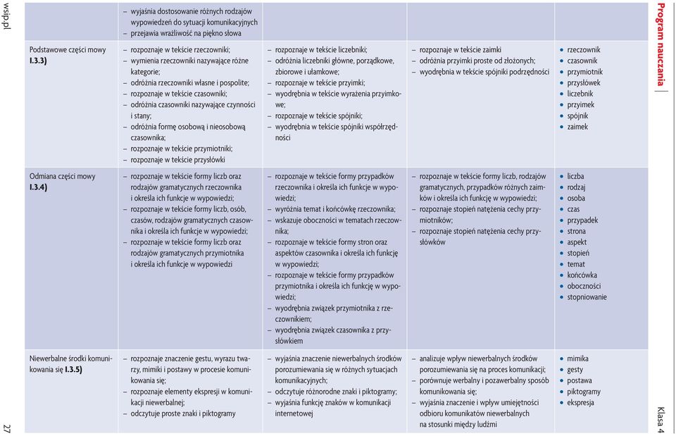 rozpoznaje w tekście rzeczowniki; wymienia rzeczowniki nazywające różne kategorie; odróżnia rzeczowniki własne i pospolite; rozpoznaje w tekście czasowniki; odróżnia czasowniki nazywające czynności i