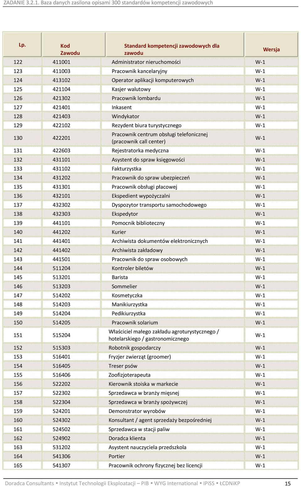 422603 Rejestratorka medyczna 132 431101 Asystent do spraw księgowości 133 431102 Fakturzystka 134 431202 Pracownik do spraw ubezpieczeń 135 431301 Pracownik obsługi płacowej 136 432101 Ekspedient