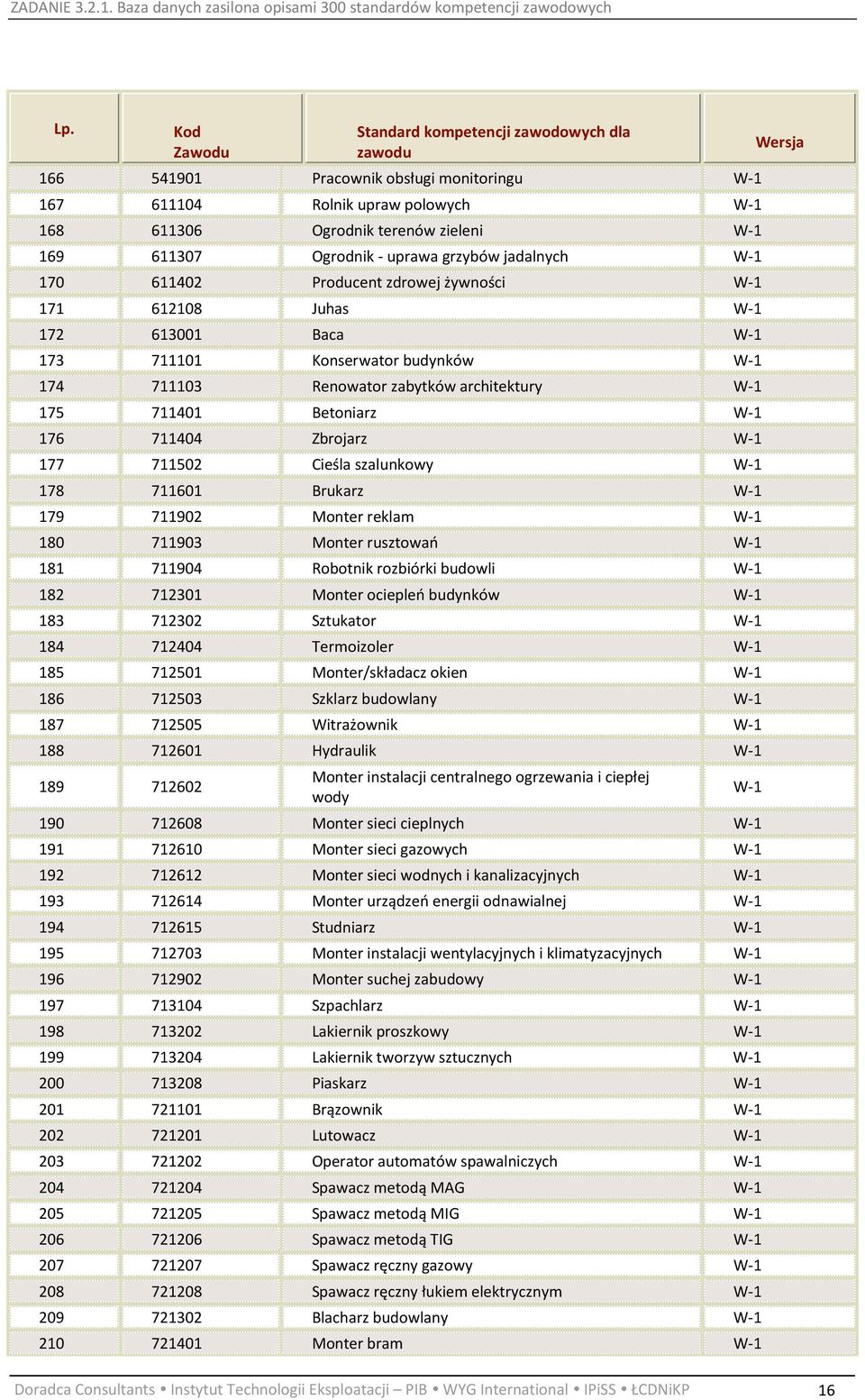 Zbrojarz 177 711502 Cieśla szalunkowy 178 711601 Brukarz 179 711902 Monter reklam 180 711903 Monter rusztowań 181 711904 Robotnik rozbiórki budowli 182 712301 Monter ociepleń budynków 183 712302