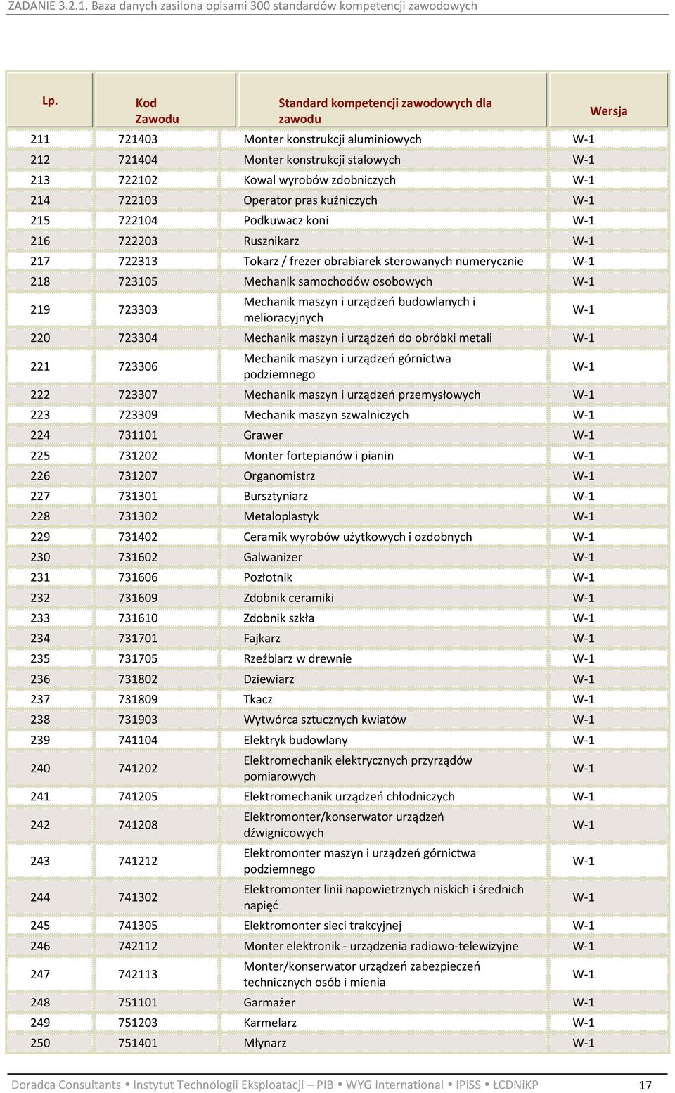 urządzeń budowlanych i melioracyjnych 220 723304 Mechanik maszyn i urządzeń do obróbki metali 221 723306 Mechanik maszyn i urządzeń górnictwa podziemnego 222 723307 Mechanik maszyn i urządzeń