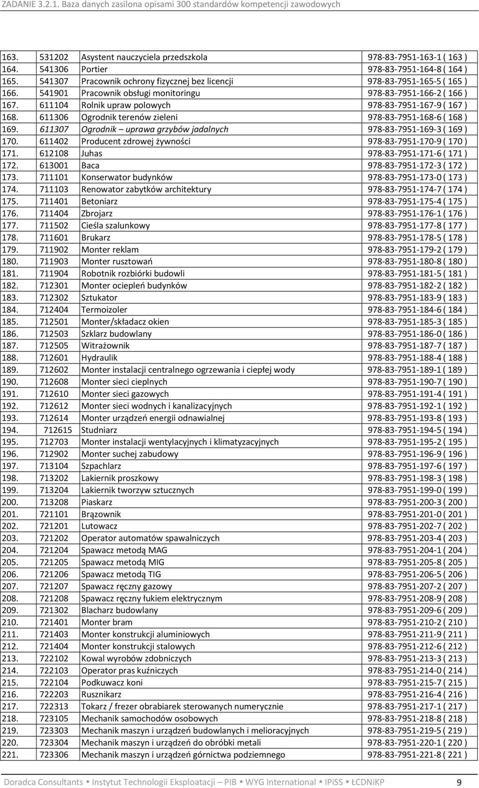 611307 Ogrodnik uprawa grzybów jadalnych 978-83-7951-169-3( 169 ) 170. 611402 Producent zdrowej żywności 978-83-7951-170-9( 170 ) 171. 612108 Juhas 978-83-7951-171-6( 171 ) 172.