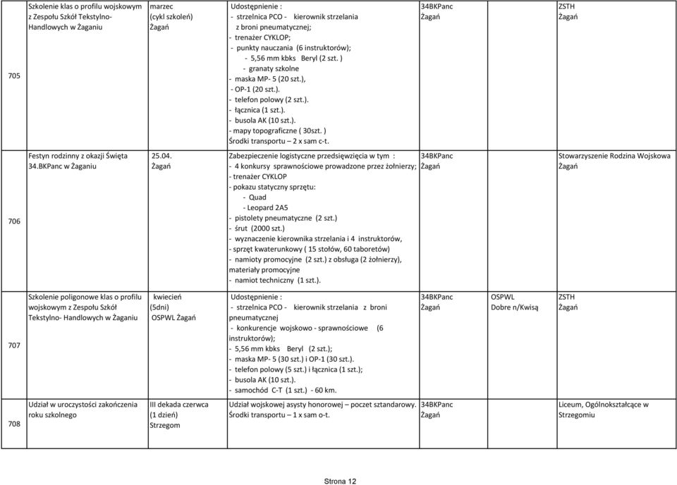 ). - mapy topograficzne ( 30szt. ) Środki transportu 2 x sam c-t. ZSTH 706 Festyn rodzinny z okazji Święta 34.BKPanc w Żaganiu 25.04.