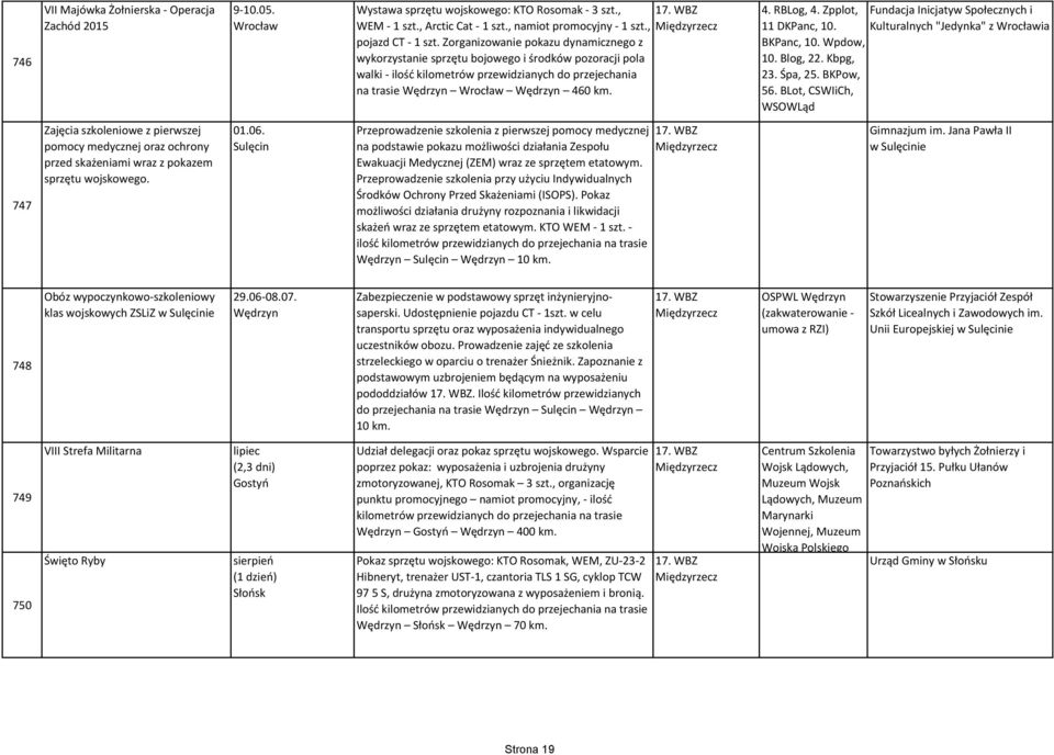 Zpplot, Fundacja Inicjatyw Społecznych i 11 DKPanc, 10. Kulturalnych "Jedynka" z Wrocławia BKPanc, 10. Wpdow, 10. Blog, 22. Kbpg, 23. Śpa, 25. BKPow, 56.