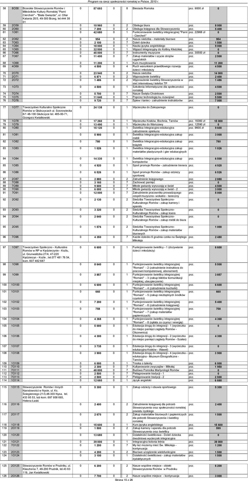 5 400 61 1O61 0 42 680 0 1 Funkconowanie świetlicy integracyjnej "Parni poz. 22968 zł 0 - Ciercheń" 62 2O62 0 954 0 2 Nasza siedziba - materiały biurowe poz. 954 63 7O63 0 2 100 0 7 Dzień dziecka poz.