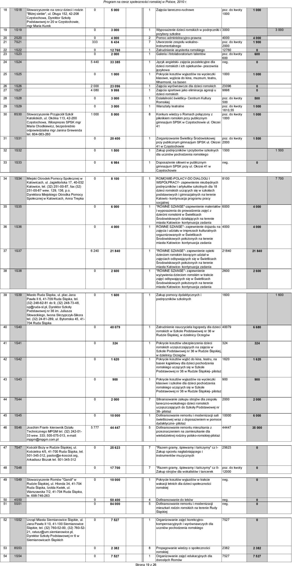 do kwoty 1000 19 1S19 0 3 000 1 Wyposażenie dzieci w podręczniki i 3000 3 000 przybory szkolne 20 2S20 0 4 000 2 Pomoc administracyjno-prawna 4000 4 000 21 7S21 333 6 434 7 Utworzenie zespołu