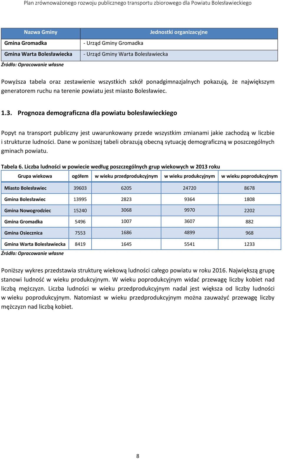 Prognoza demograficzna dla powiatu bolesławieckiego Popyt na transport publiczny jest uwarunkowany przede wszystkim zmianami jakie zachodzą w liczbie i strukturze ludności.