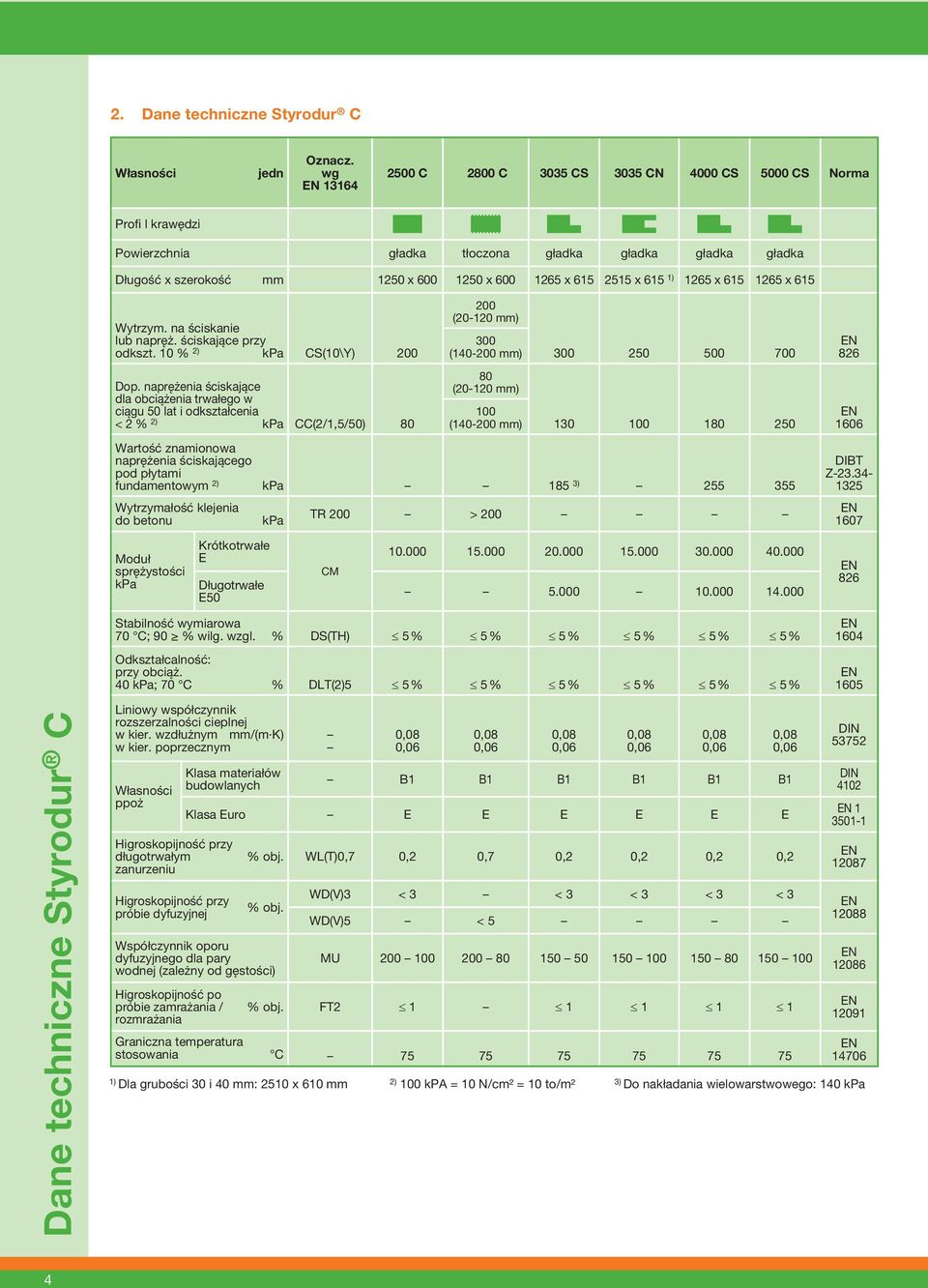 615 1) 1265 x 615 1265 x 615 Wytrzym. na ściskanie lub napręż. ściskające przy odkszt. 10 % kpa CS(10\Y) 200 Dop.