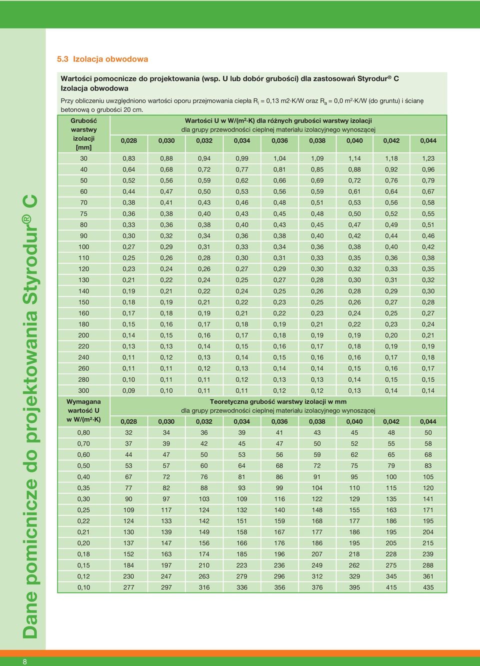 a = 0,0 m 2 K/W (do gruntu) i ścianę betonową o grubości 20 cm.