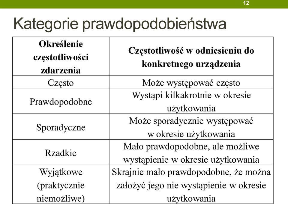 Wystąpi kilkakrotnie w okresie użytkowania Może sporadycznie występować w okresie użytkowania Mało prawdopodobne, ale