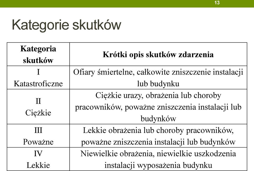 choroby pracowników, poważne zniszczenia instalacji lub budynków Lekkie obrażenia lub choroby pracowników,