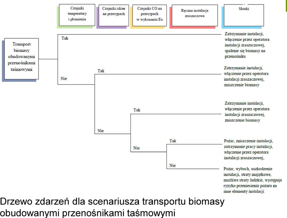 transportu biomasy