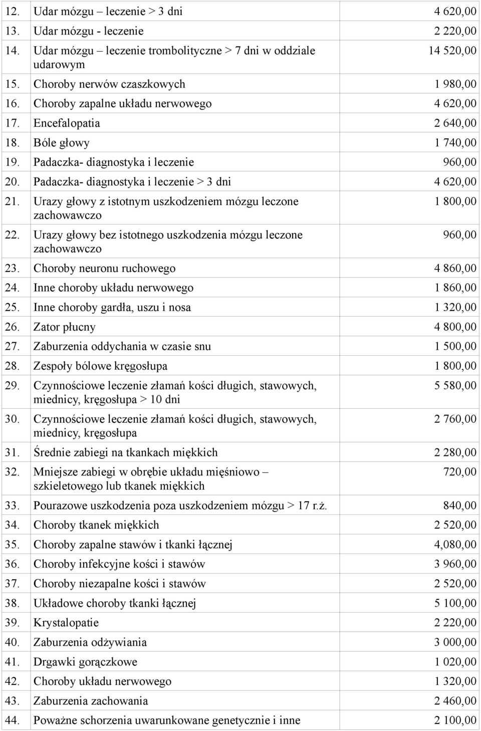 Urazy głowy z istotnym uszkodzeniem mózgu leczone zachowawczo 22. Urazy głowy bez istotnego uszkodzenia mózgu leczone zachowawczo 1 800,00 960,00 23. Choroby neuronu ruchowego 4 860,00 24.